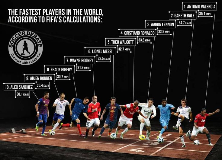 The Fastest Football Player in the World: Speed Demons of the Beautiful Game